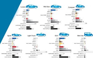 Ποιο είναι το δημοφιλέστερο χρώμα αυτοκινήτου;