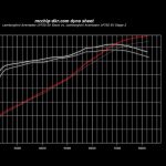 Στο δυναμομέτρο βελτιωμένη Lamborghini Aventador SV (+video)