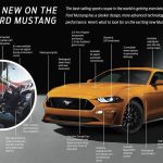 Νέα Ford Mustang με πολλές αλλαγές και 10 ταχύτητες (+video)