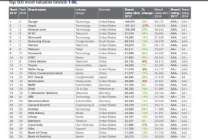 Toyota: Η μάρκα αυτοκινήτων που αξίζει περισσότερο παγκοσμίως