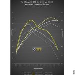 Ford Focus RS με 400 ίππους από τη Mountune