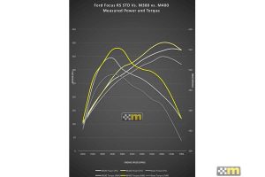 Ford Focus RS με 400 ίππους από τη Mountune
