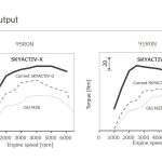 Καινοτόμος κινητήρας βενζίνης χωρίς μπουζί από τη Mazda