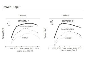 Καινοτόμος κινητήρας βενζίνης χωρίς μπουζί από τη Mazda