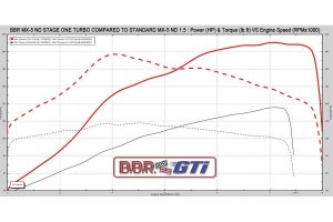 Mazda MX-5 από τον BBR με τούρμπο και 210 ίππους