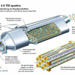 Φίλτρο DPF ντίζελ κινητήρων: Αναγέννηση και προβλήματα