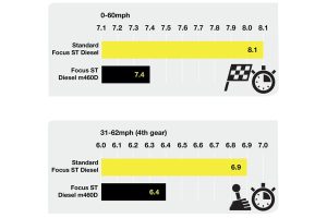Ford-Focus-ST_diesel-Mountune (3)