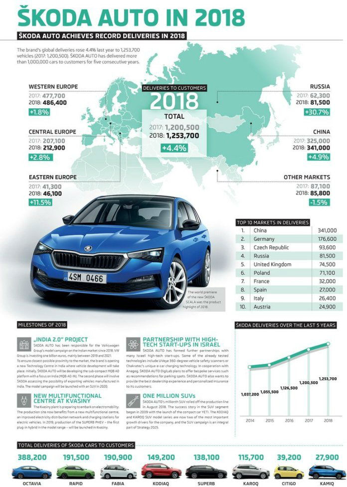 https://autogreeknews.gr/wp-content/uploads/2019/03/30-skoda2.jpg