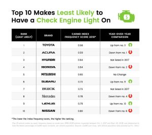 lista me check engine