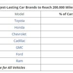 longest lasting car brands