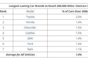longest lasting car brands