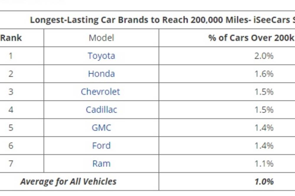 https://autogreeknews.gr/wp-content/uploads/2021/03/longest-lasting-car-brands-1.jpg