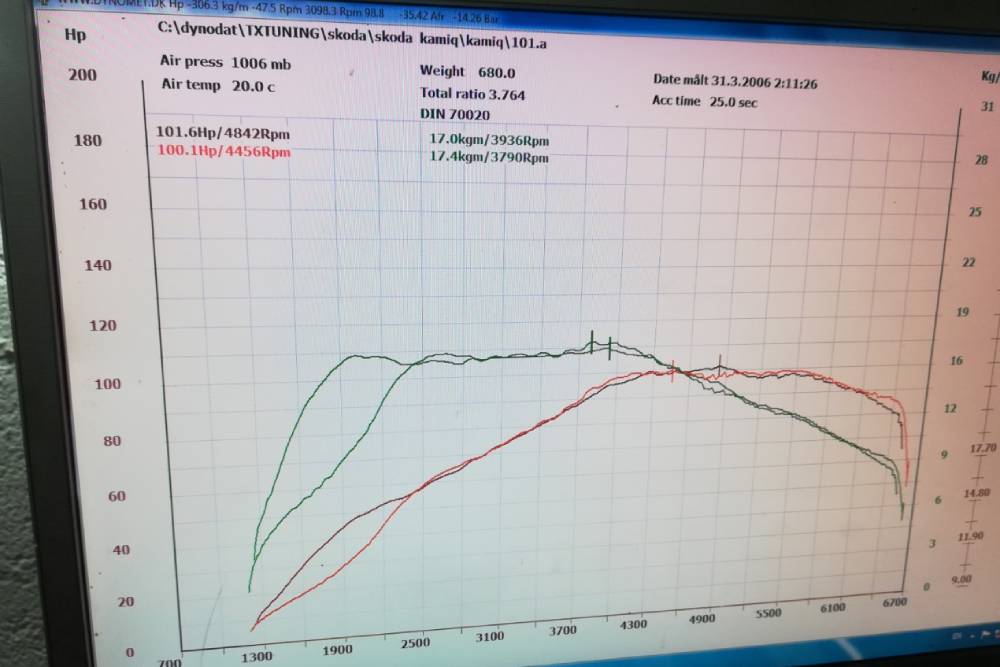 https://autogreeknews.gr/wp-content/uploads/2021/11/skoda-kamiq-g-tec-dyno-1.jpg