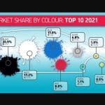 most popular colours