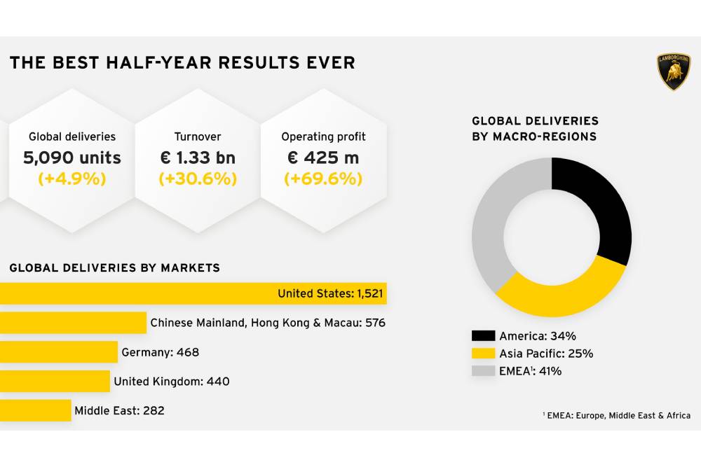 https://autogreeknews.gr/wp-content/uploads/2022/08/Lamborghini-First-Half-Of-2022-Results-18.jpg