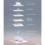 hyundai-roadmap-for-software-defined-vehicles