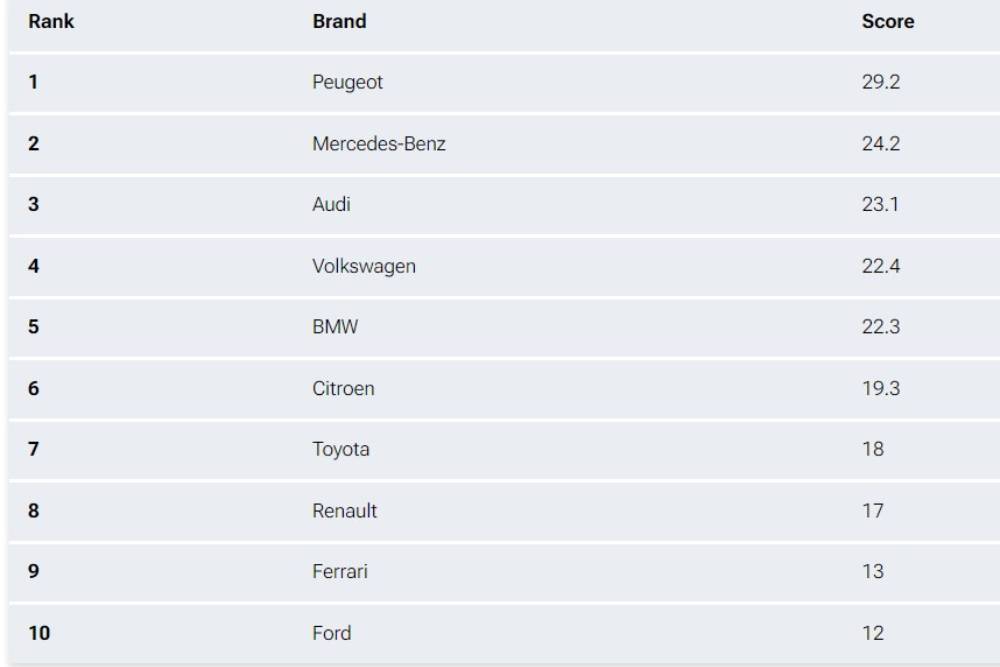 https://autogreeknews.gr/wp-content/uploads/2023/05/best-car-brands-france-02.jpg