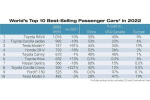 world-s-top-10-best-selling-models-2022