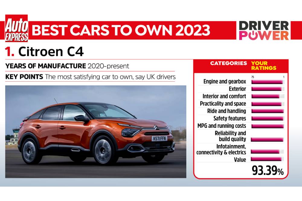 https://autogreeknews.gr/wp-content/uploads/2023/09/Driver20Power20202320-20Citroen20C4.jpg