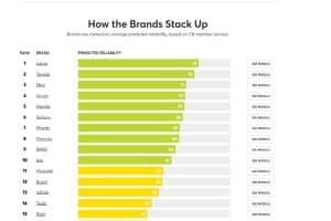 consumer reports reliability survey