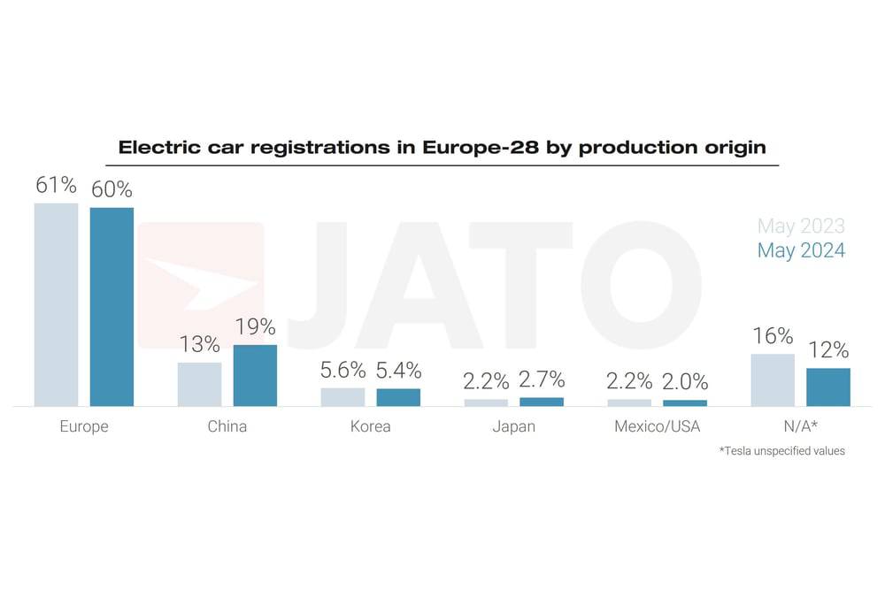 https://autogreeknews.gr/wp-content/uploads/2024/07/BEV20registrations20by20origin.jpg