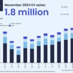 November-2024-EV-Sales-Rho-Motion-Chart-2048x1151