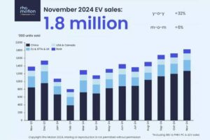 November-2024-EV-Sales-Rho-Motion-Chart-2048×1151