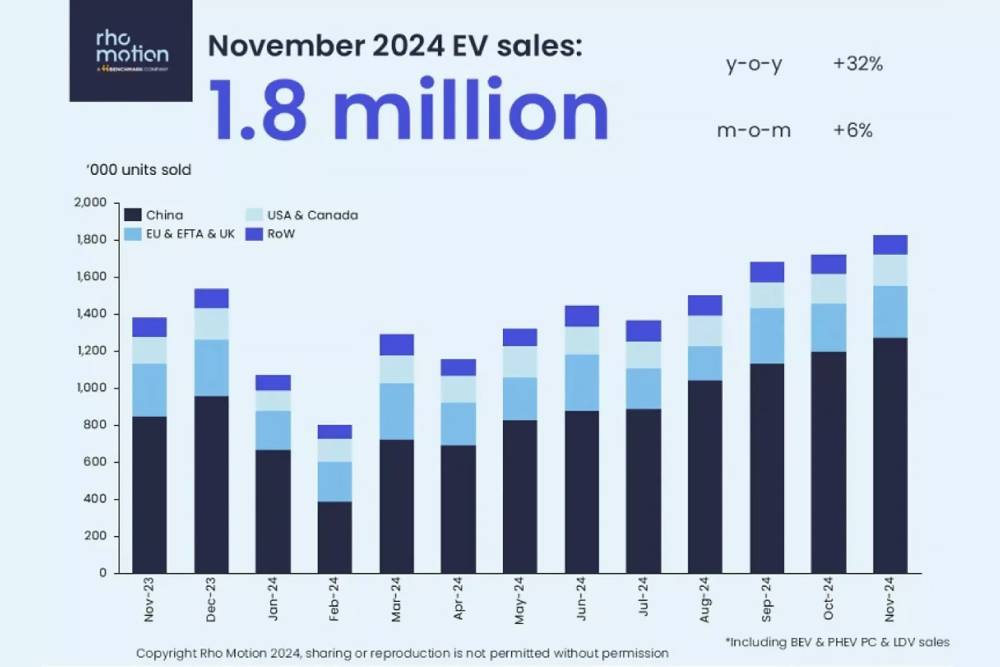 https://autogreeknews.gr/wp-content/uploads/2024/12/November-2024-EV-Sales-Rho-Motion-Chart-2048x1151-1.jpg