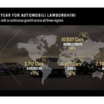 americans-love-new-lambos-so-they-bought-3712-of-t (1)