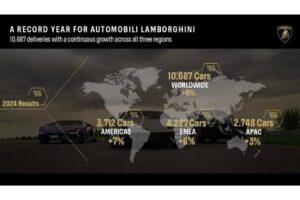 americans-love-new-lambos-so-they-bought-3712-of-t (1)