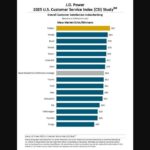 2025 jd power service 04