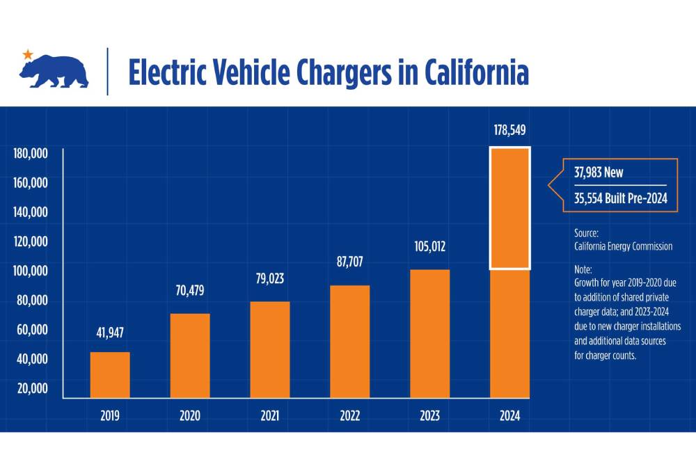 https://autogreeknews.gr/wp-content/uploads/2025/03/ev-chargers-california.jpg