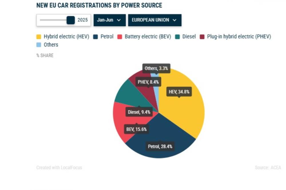 https://autogreeknews.gr/wp-content/uploads/2025/07/electric-petrol-car-sales.jpg