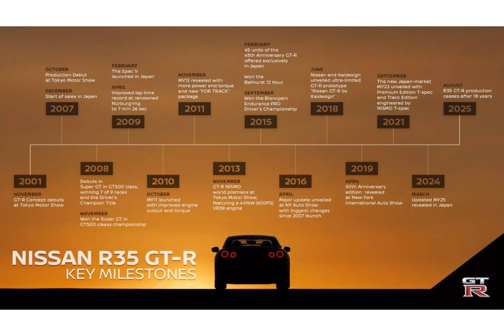 https://autogreeknews.gr/wp-content/uploads/2025/08/Nissan-GT-R-R35-Tochigi-8-2048x1152-1.jpg