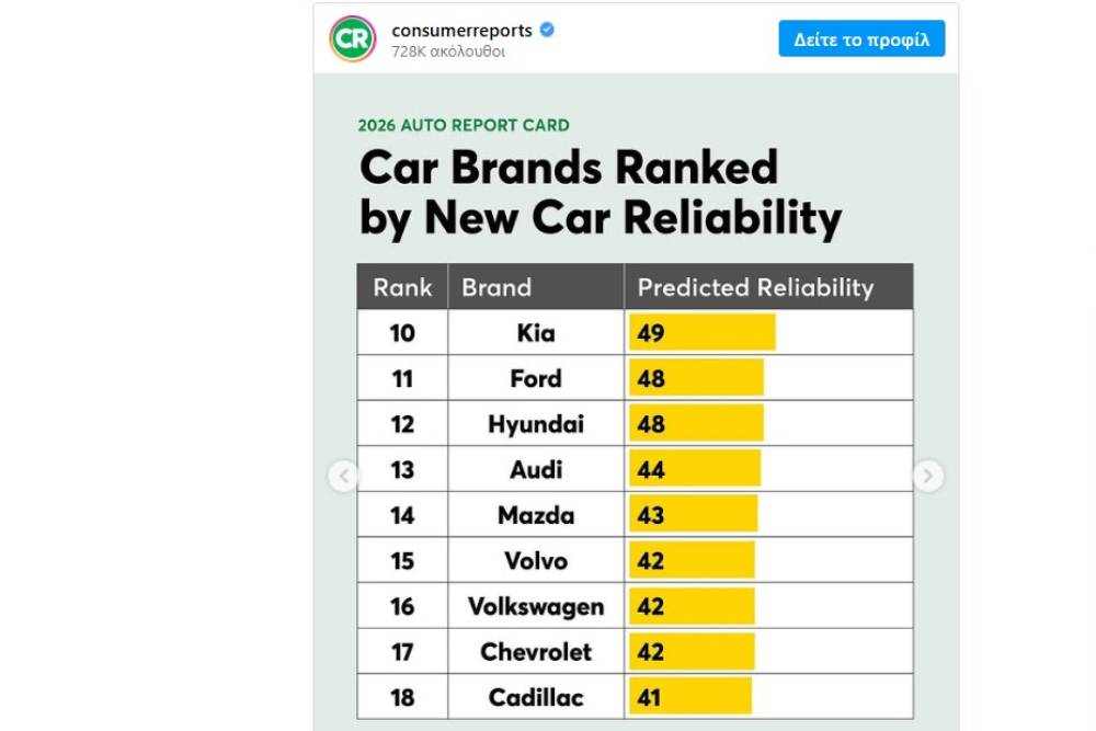 https://autogreeknews.gr/wp-content/uploads/2025/12/consumer-reports-new-02.jpg