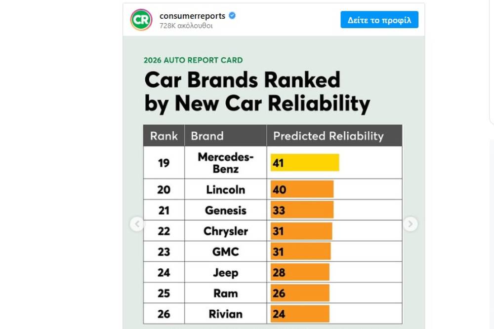 https://autogreeknews.gr/wp-content/uploads/2025/12/consumer-reports-new-03.jpg