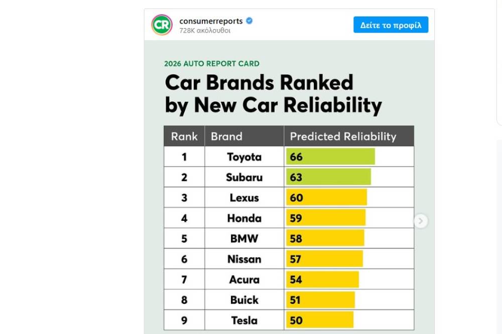 https://autogreeknews.gr/wp-content/uploads/2025/12/consumer-reports-new.jpg