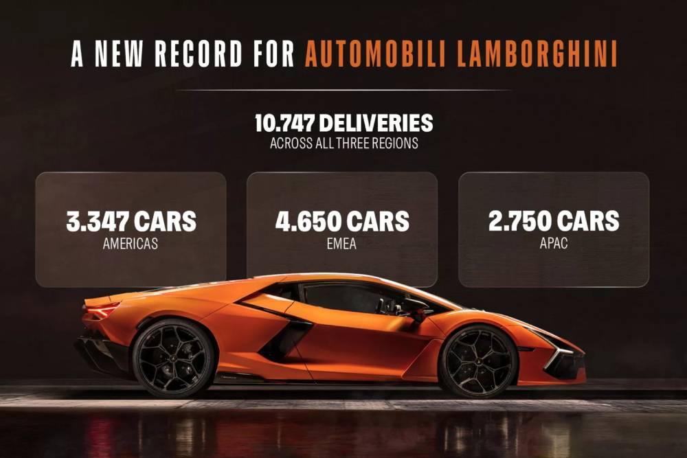 https://autogreeknews.gr/wp-content/uploads/2026/01/Lamborghini-Sales-2025-5-2048x1152-1.jpg