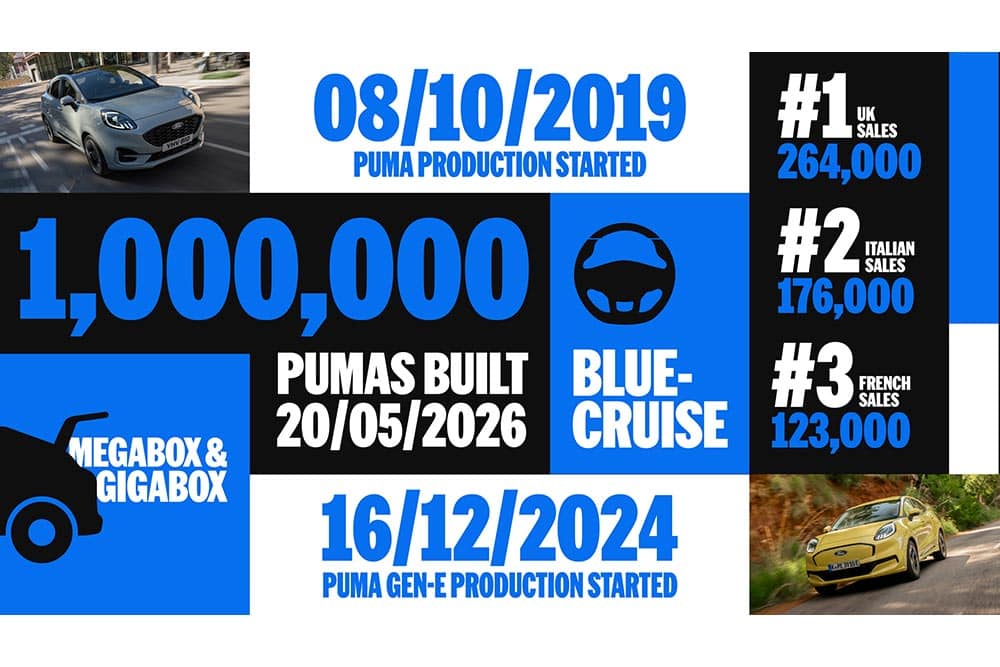 https://autogreeknews.gr/wp-content/uploads/2026/05/Ford_Puma_One_Million__16x9_451.jpg